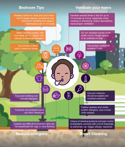 Management of Allergic Rhinitis Aggravated by Air Pollution