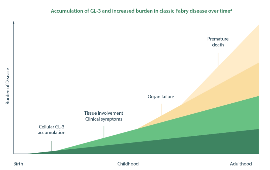 GL-3_Accumulation_Graph