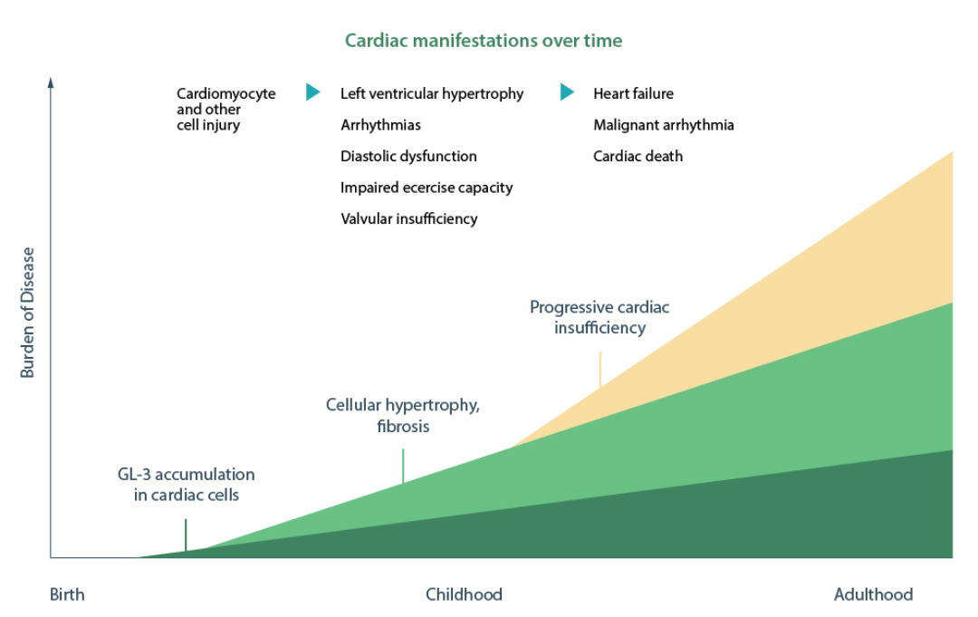 Cardiac_Manifestations_Over_Time