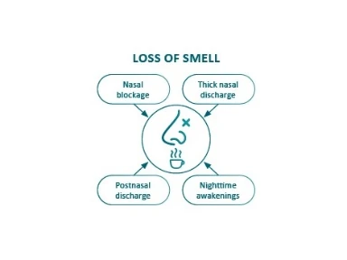 Loss of Smell Improvement in Patients With CRSwNP
