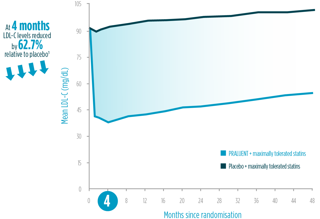 LDL-C-reduction-4-months-outcomes