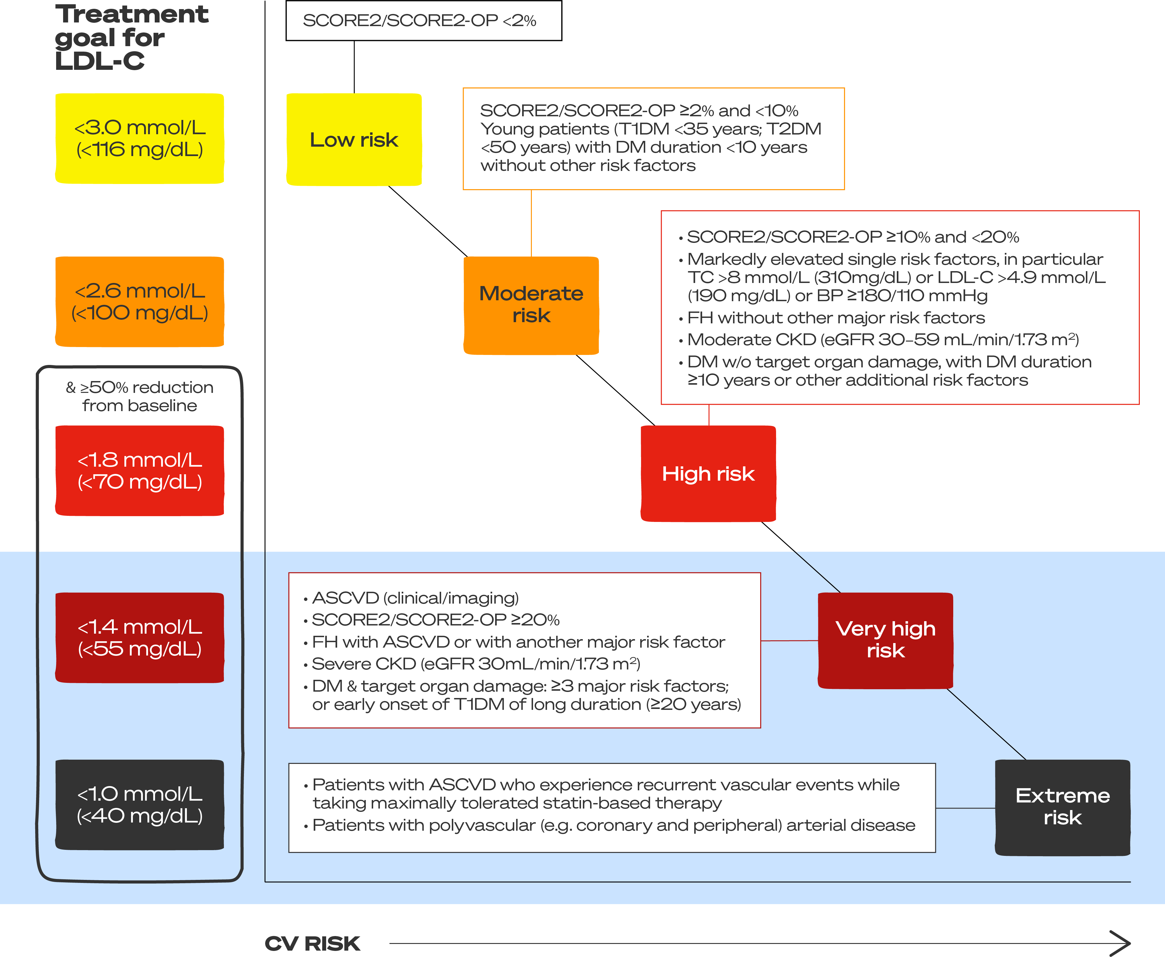 ESC/EAS guideline-recommended LDL-C treatment goals across categories of CV risk