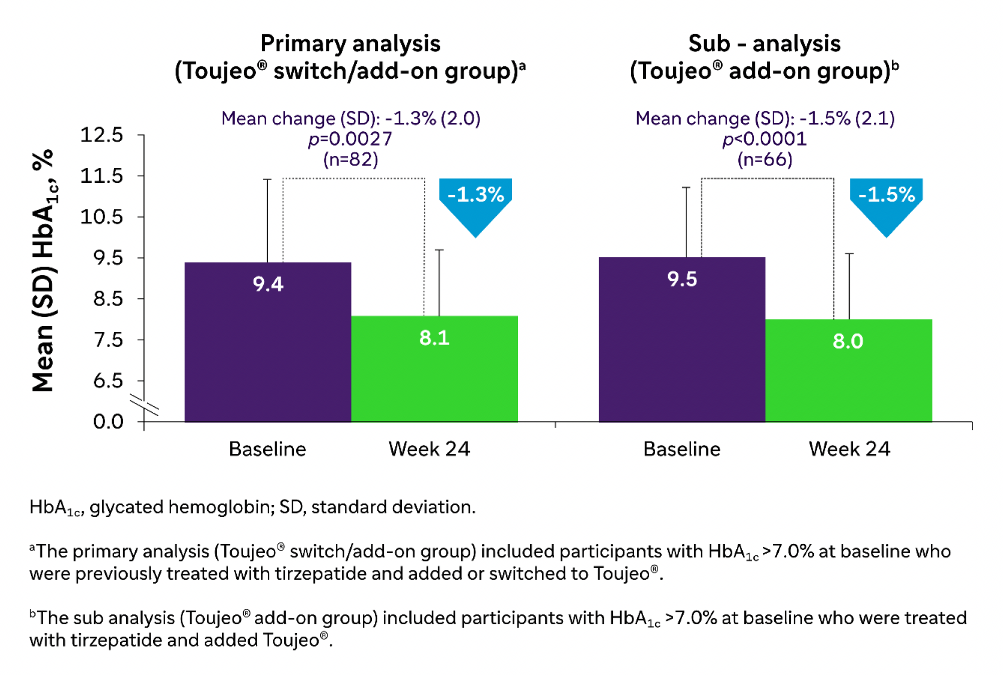 primary and sub analysis graph