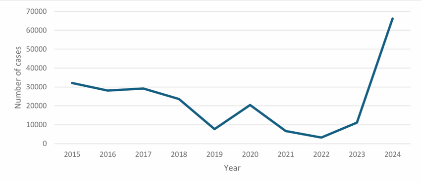 Grafica casos reportados 2015 a 2024