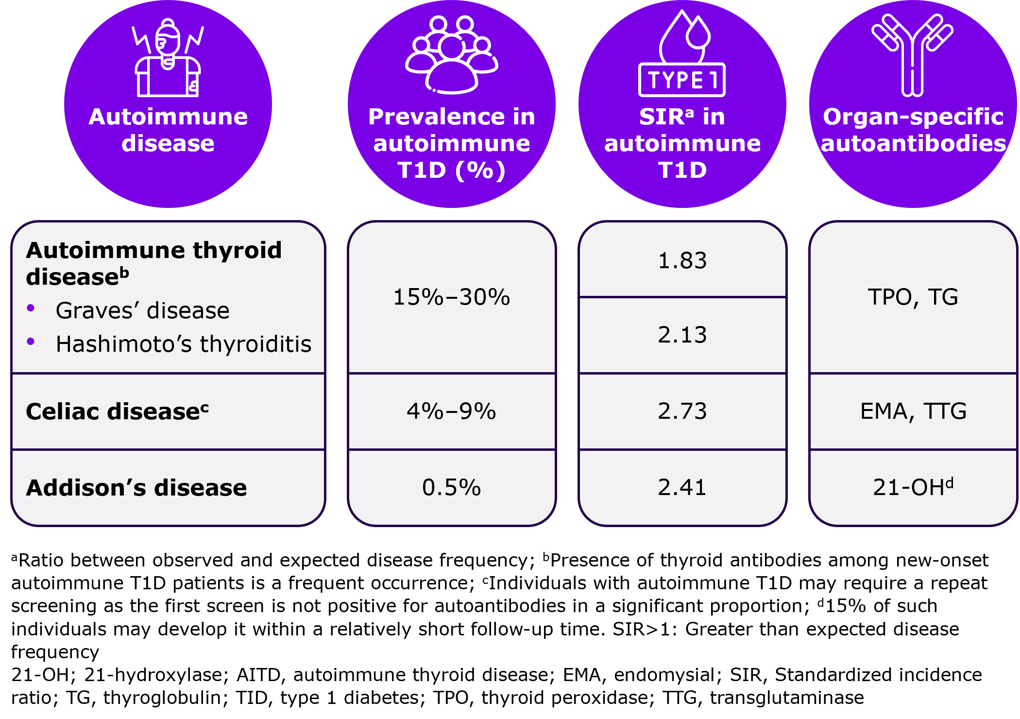Prevalence of other associated autoimmune diseases linked with autoimmune T1D
