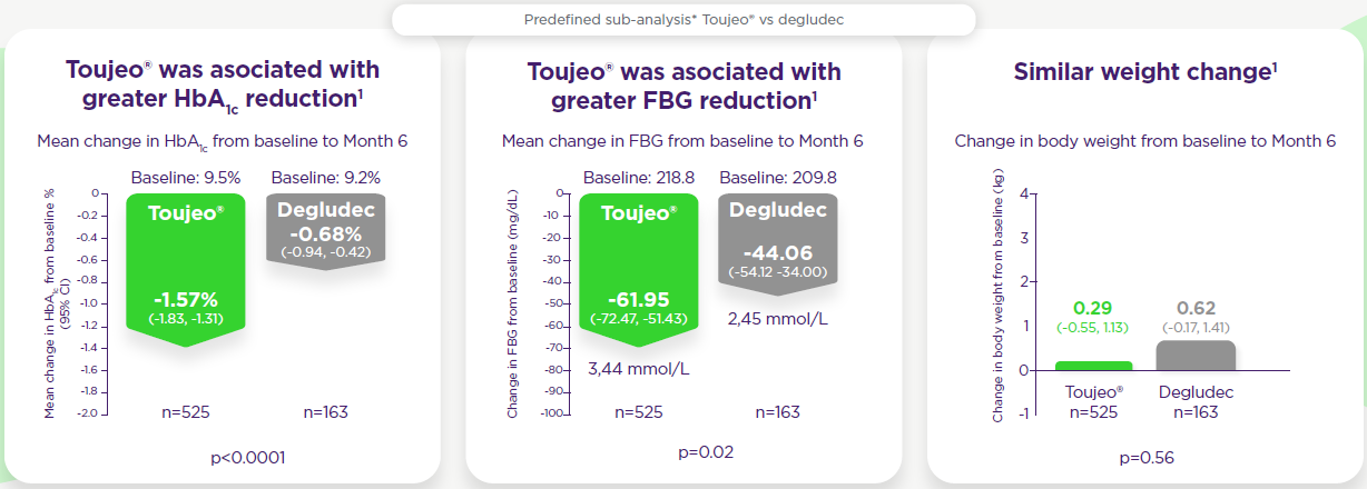 HbA1c-reduction-with-Toujeo