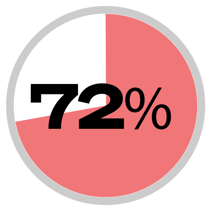 ACS EuroPath 72%