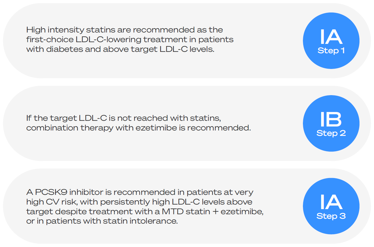 LDL-C management algorithm