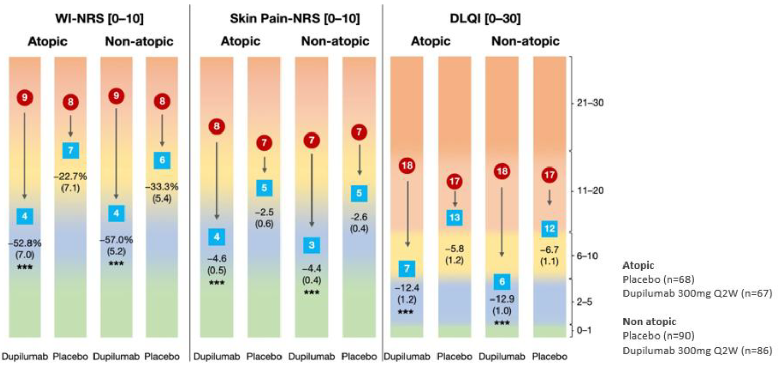 Efficacy on other patient-reported outcomes at Week 24
