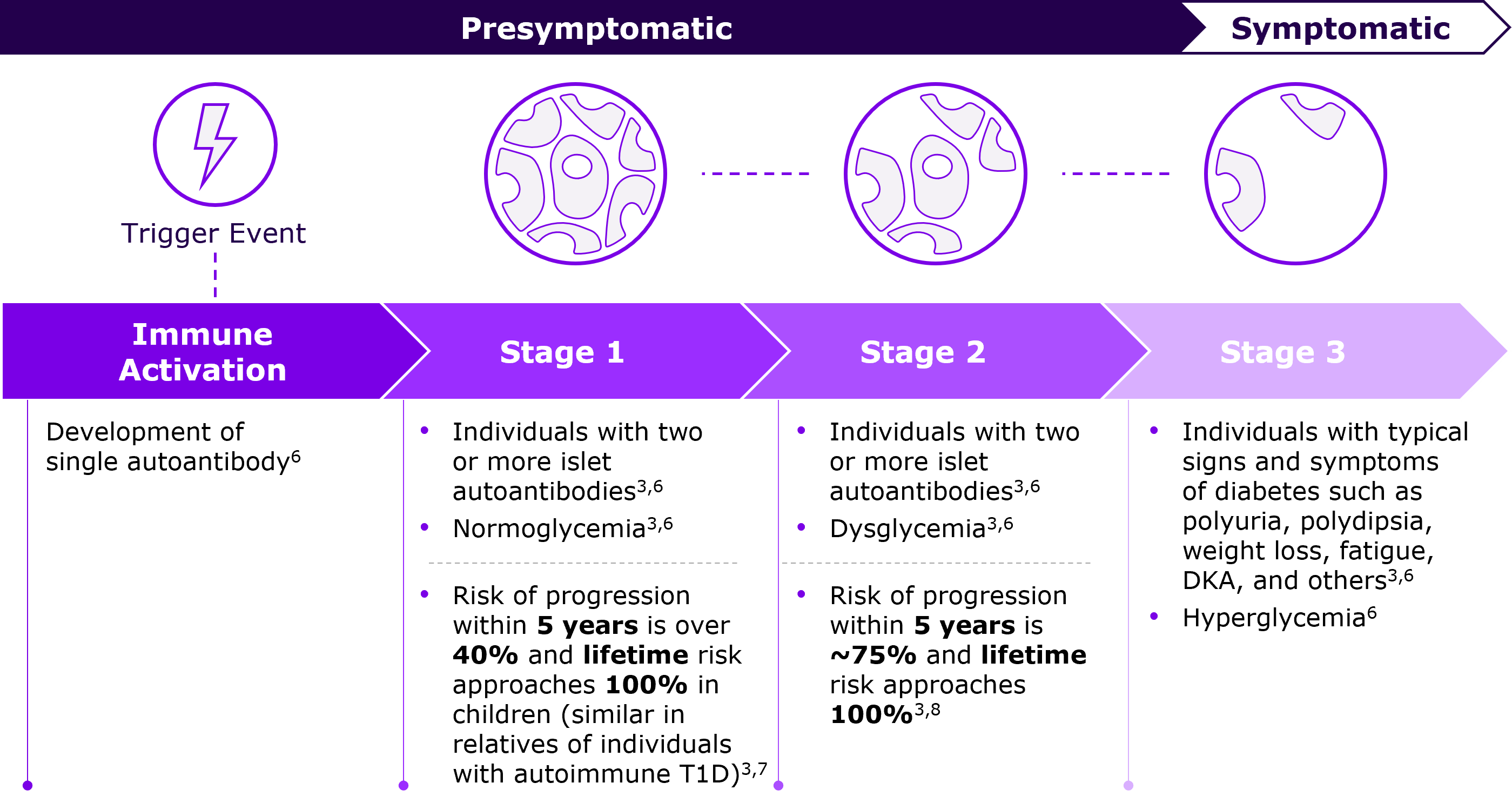 Stages-aT1D