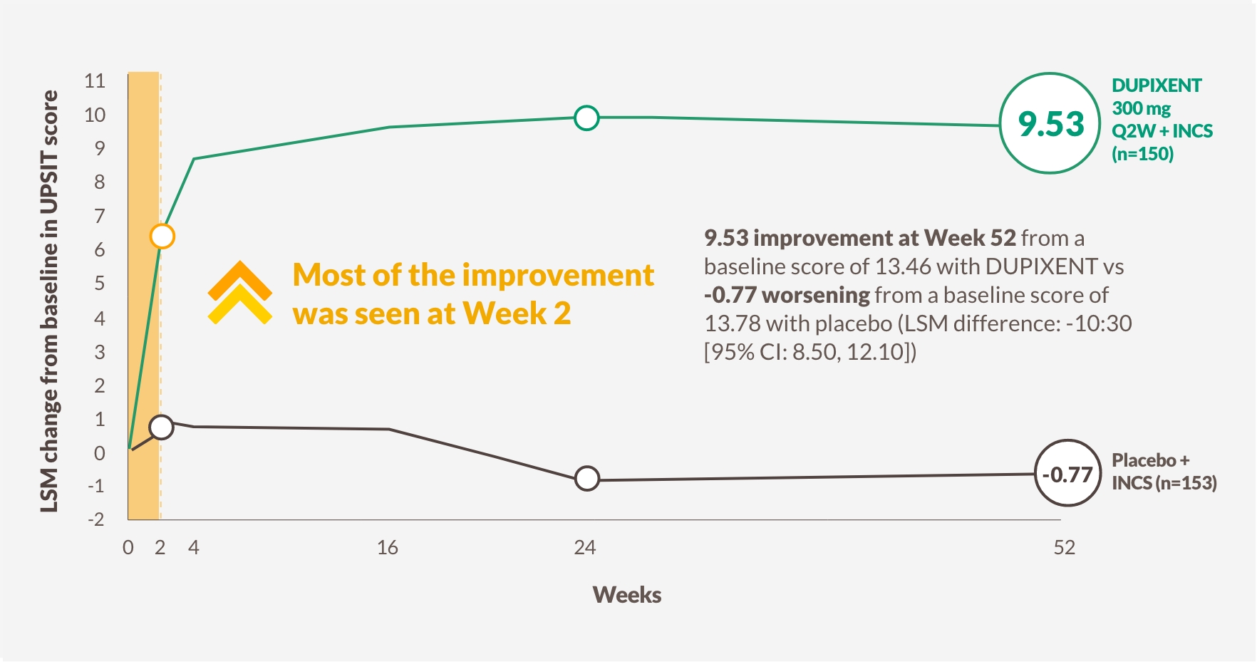 Change in UPSIT score