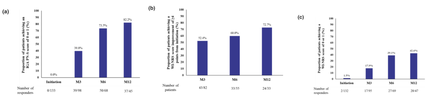 Dupilumab in Adult Patients with Moderate-to-Severe PN