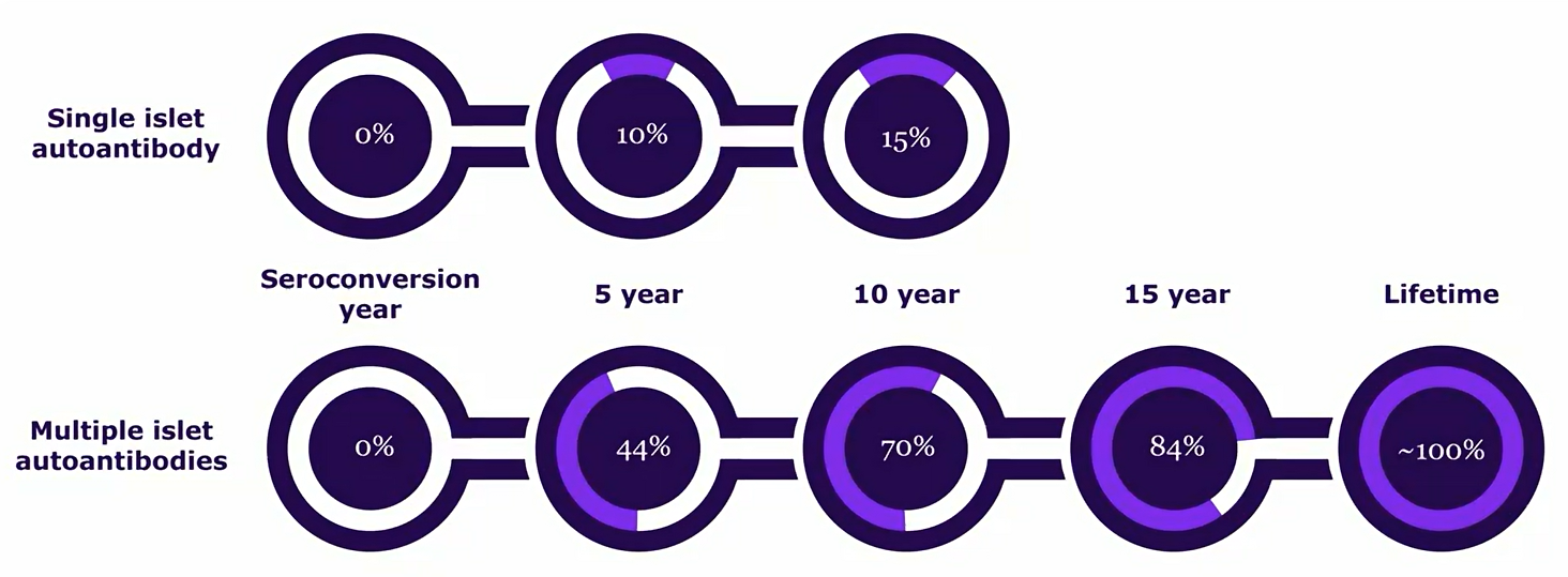 Risk of progression to autoimmune T1D