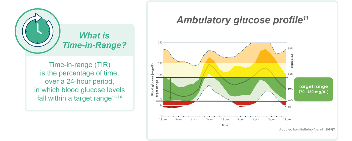 Understanding TimeinRange, its assessment, and targets to aim for