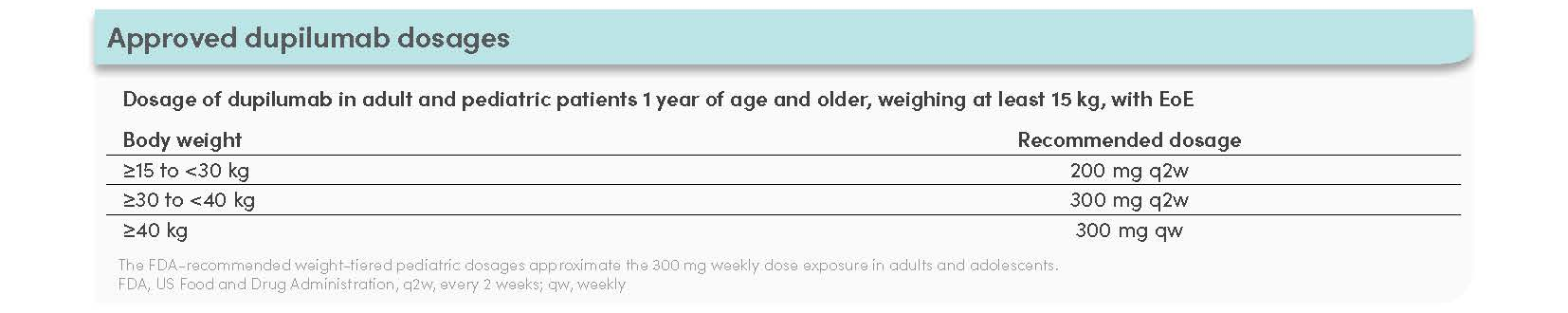 Approved dupilumab dosages