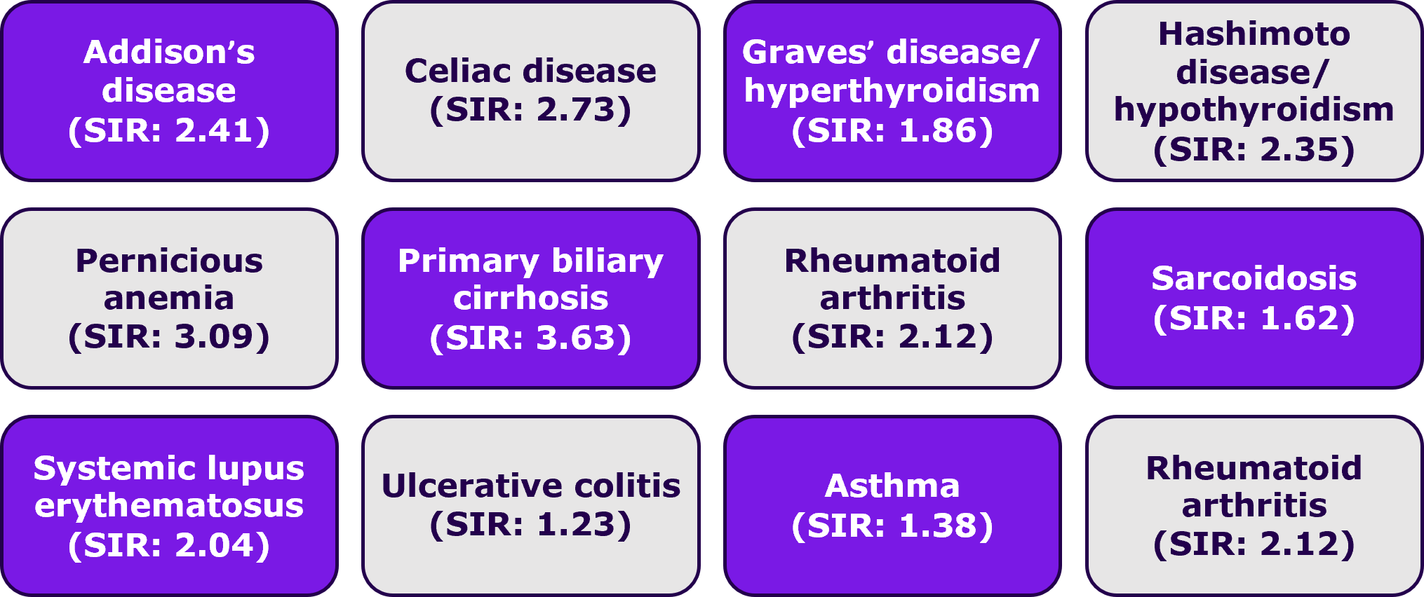 Risk for other associated autoimmune diseases