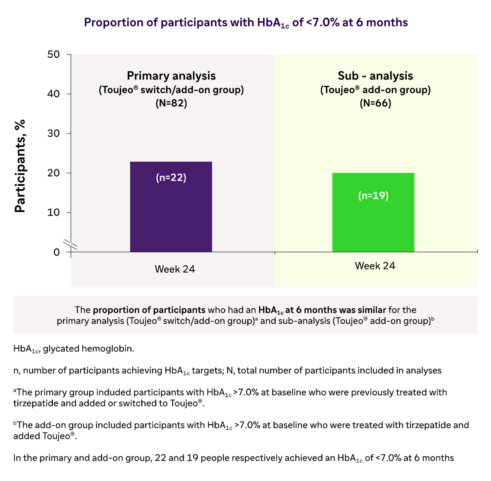primary and sub analysis graph