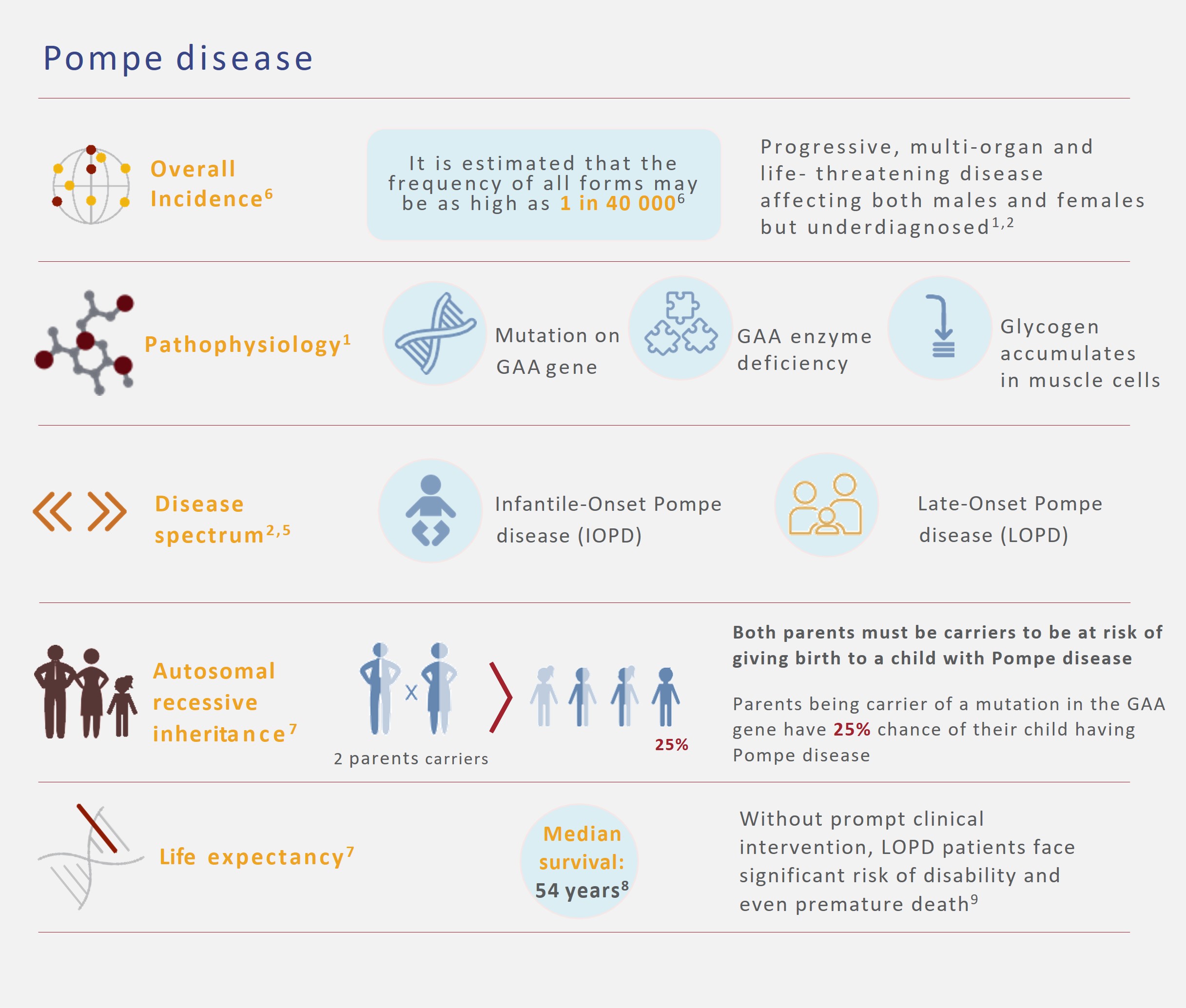 Pompe general info overview